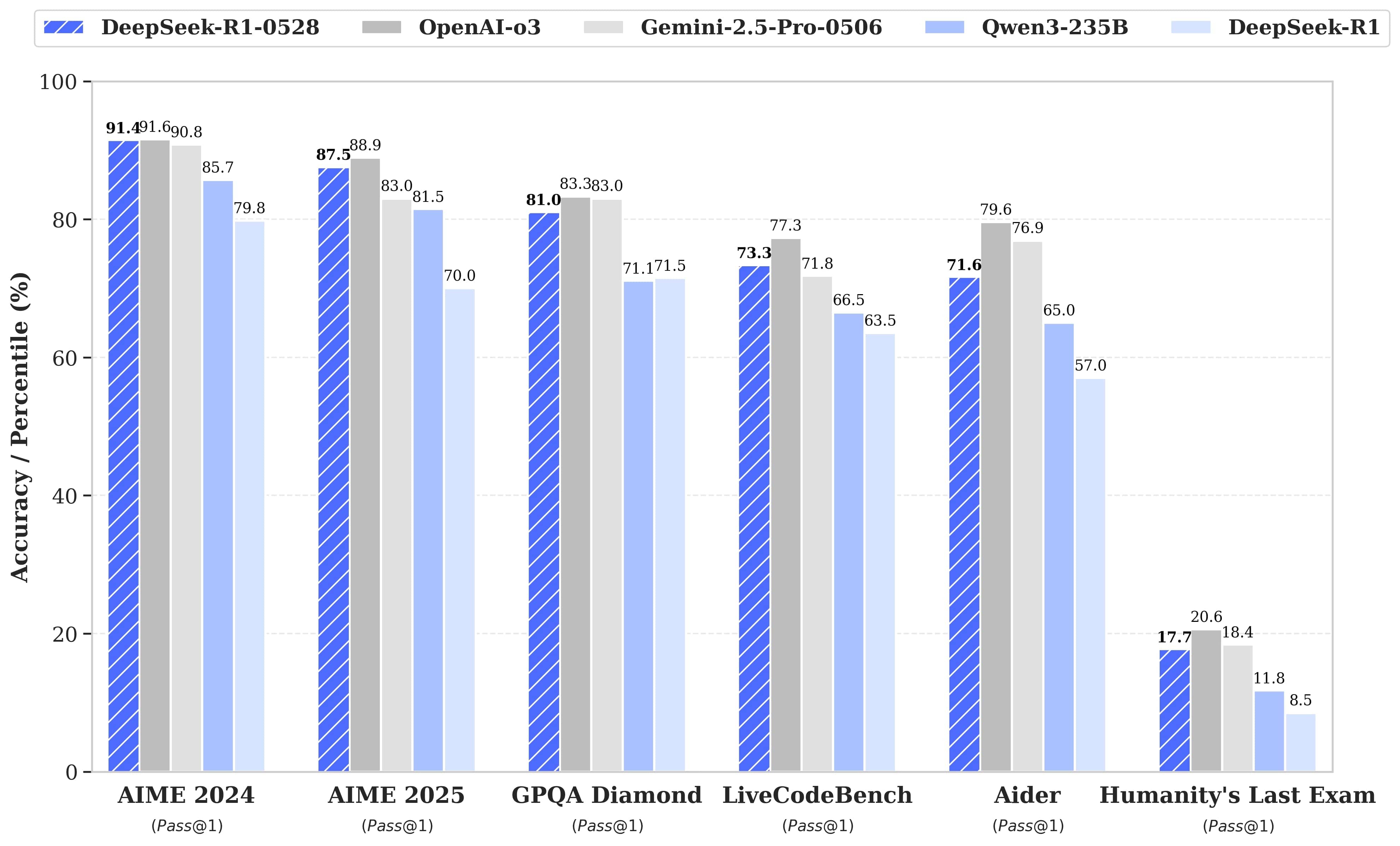 DeepSeek-R1-0528 benchmark